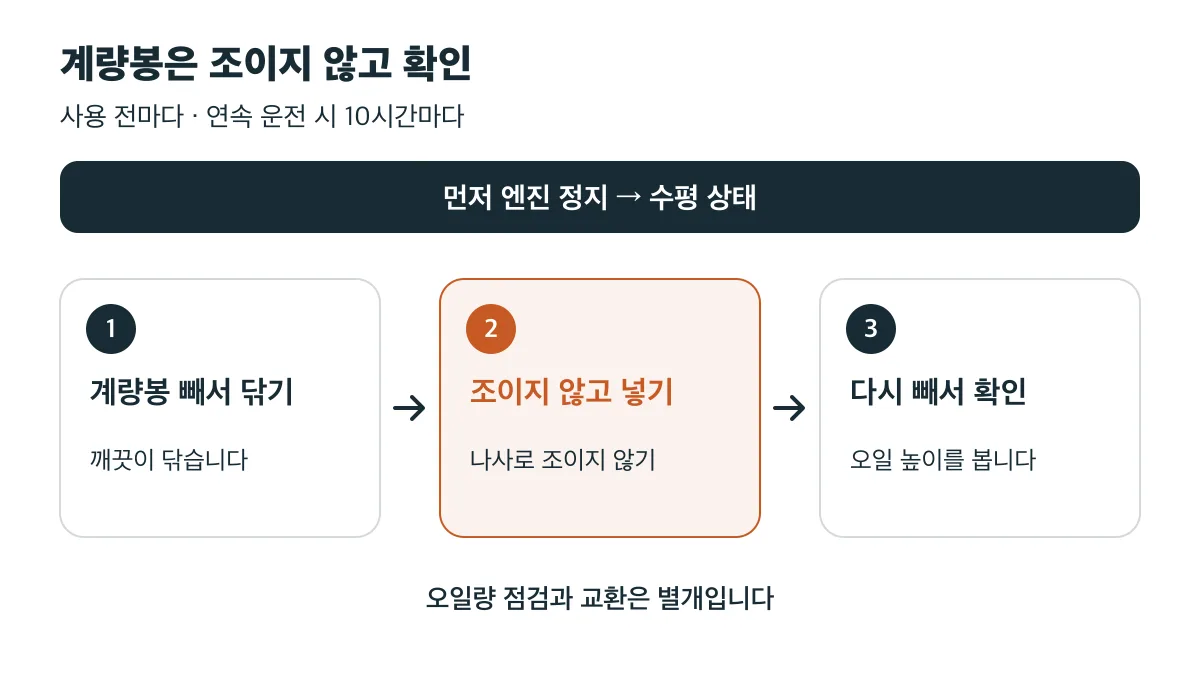 사용 전마다, 연속 운전 시 10시간마다 엔진을 정지하고 수평으로 둔 뒤 계량봉을 닦고 조이지 않고 넣었다 빼서 오일 높이를 확인합니다
