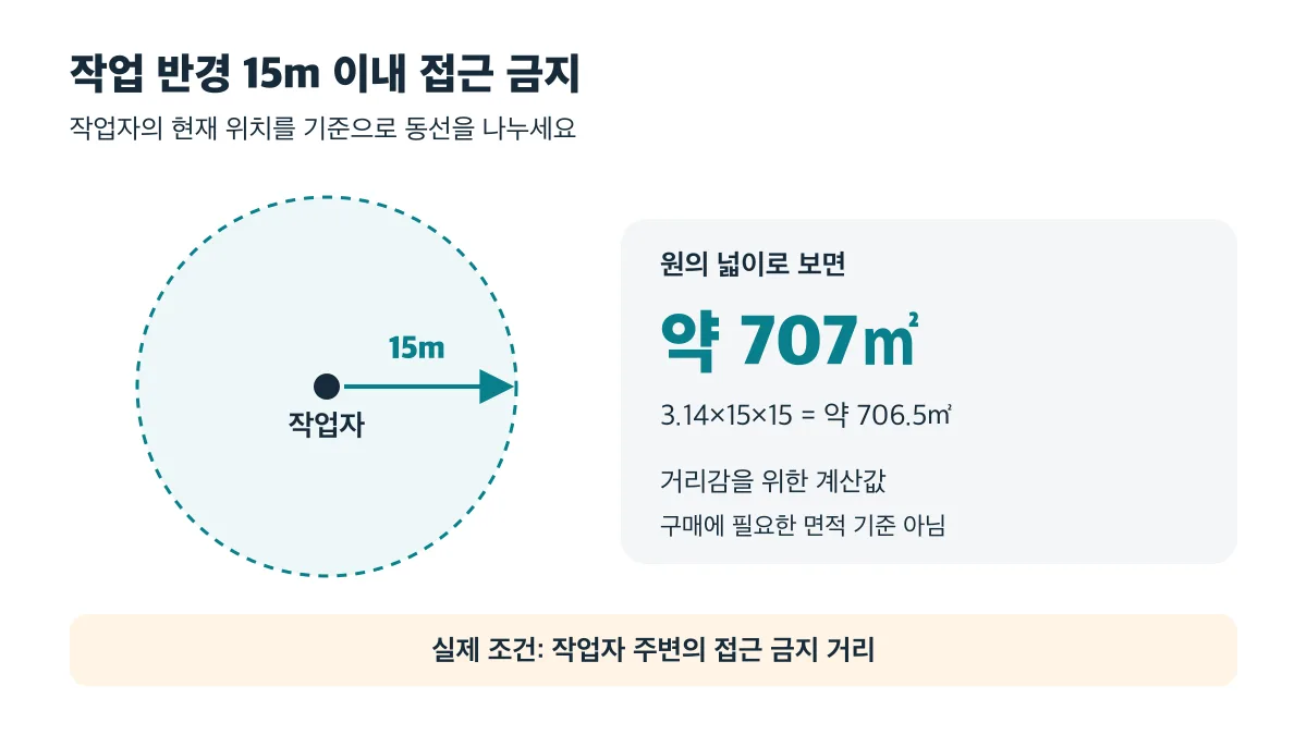 작업자 주변 반경 15m 이내 접근 금지이며, 약 707㎡는 구매 면적 기준이 아닌 거리감용 계산값