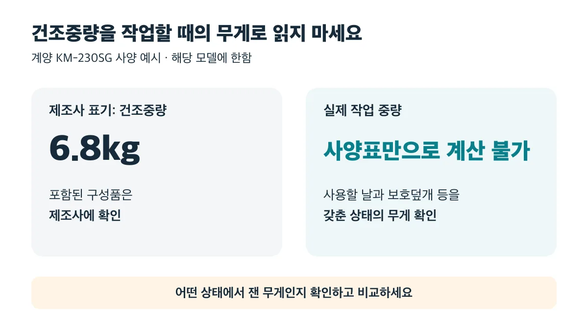 계양 KM-230SG의 건조중량은 6.8kg이며 실제 작업 중량은 사용할 구성품을 갖춘 상태로 별도 확인해야 함