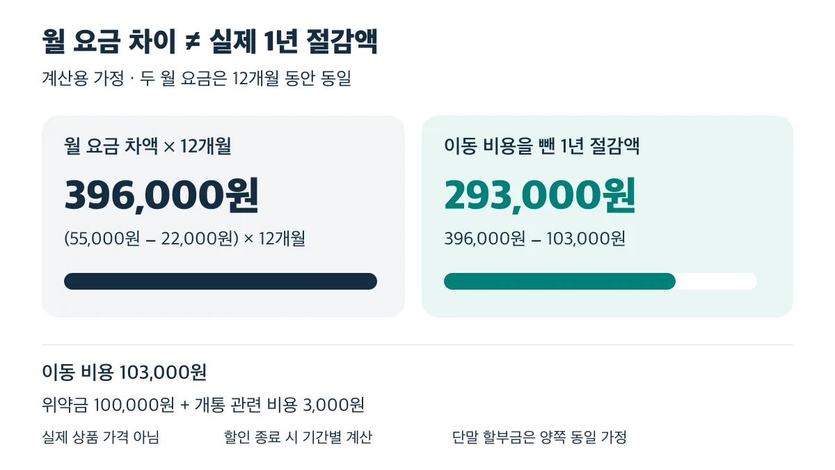 계산용 가정에서 연간 요금 차액 396,000원에 이동 비용 103,000원을 빼면 실제 1년 절감액은 293,000원