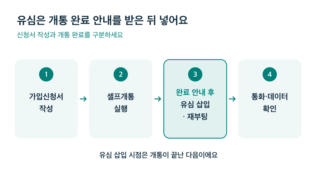 가입신청서 작성과 셀프개통 실행 후 완료 안내를 받고 유심을 넣어 재부팅한 다음 통화와 데이터를 확인하는 4단계
