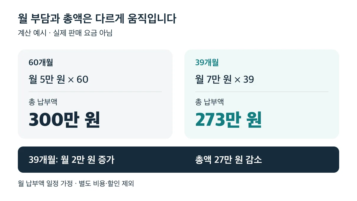 가정 요금 비교: 월 5만 원씩 60개월은 300만 원, 월 7만 원씩 39개월은 273만 원으로 월 부담이 2만 원 커도 총액은 27만 원 적습니다