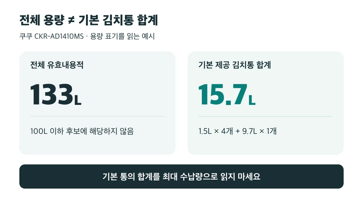 전체 유효내용적 133L와 기본 김치통 합계 15.7L는 서로 다른 값이며, 통 합계는 최대 수납량이 아니다