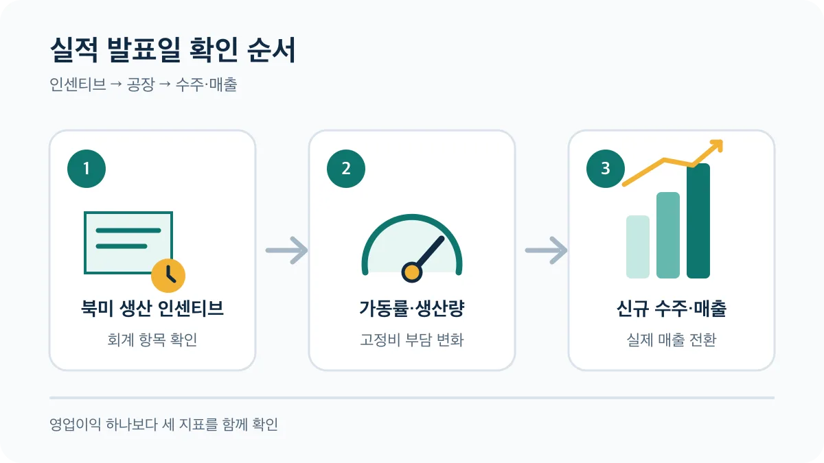 북미 생산 인센티브부터 신규 수주와 매출 전환까지의 확인 순서