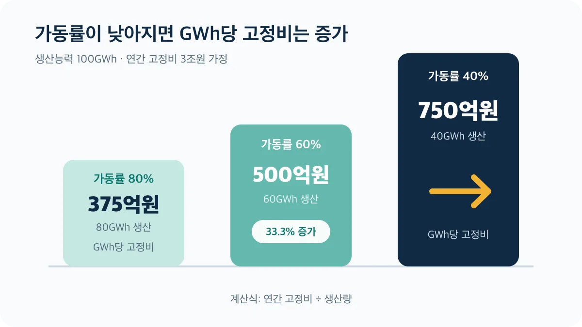 가동률이 낮아질수록 GWh당 고정비가 늘어나는 계산 예시
