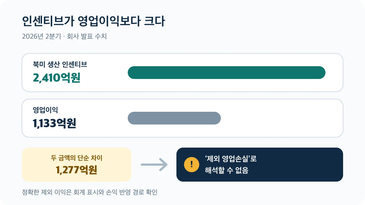 북미 생산 인센티브가 영업이익보다 크지만 단순 차이를 영업손실로 해석할 수 없는 이유