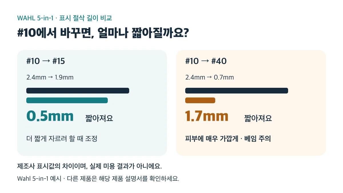 Wahl 5-in-1의 표시값 비교: #10에서 #15는 0.5mm, #40은 1.7mm 짧아지며 #40은 베임 주의