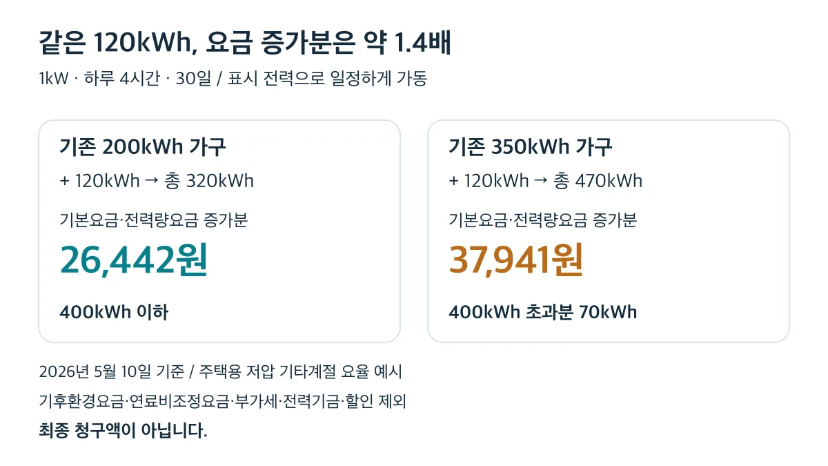 같은 120kWh를 더 써도 기존 200kWh 가구는 26,442원, 350kWh 가구는 37,941원으로 기본요금·전력량요금 증가분이 약 1.4배 차이 나는 비교