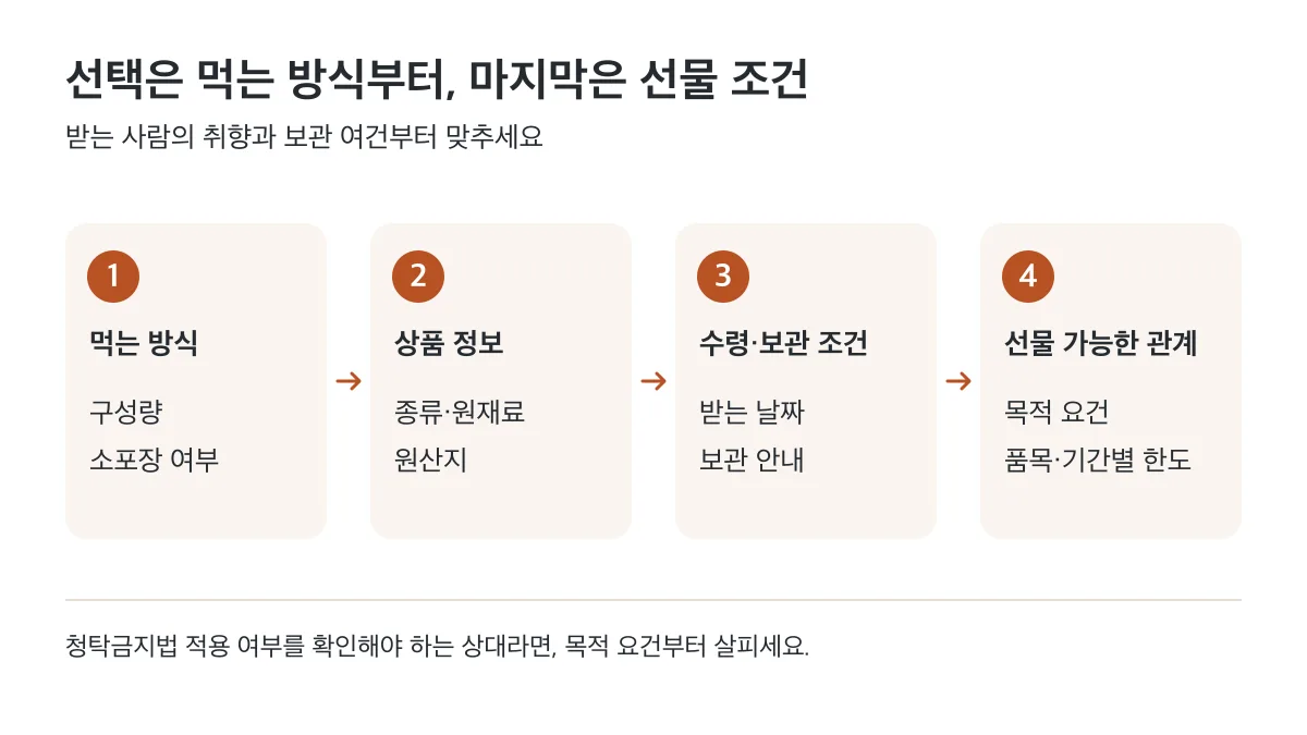 곶감선물세트는 먹는 방식, 상품 정보, 수령·보관 조건, 선물 가능한 관계 순으로 확인합니다