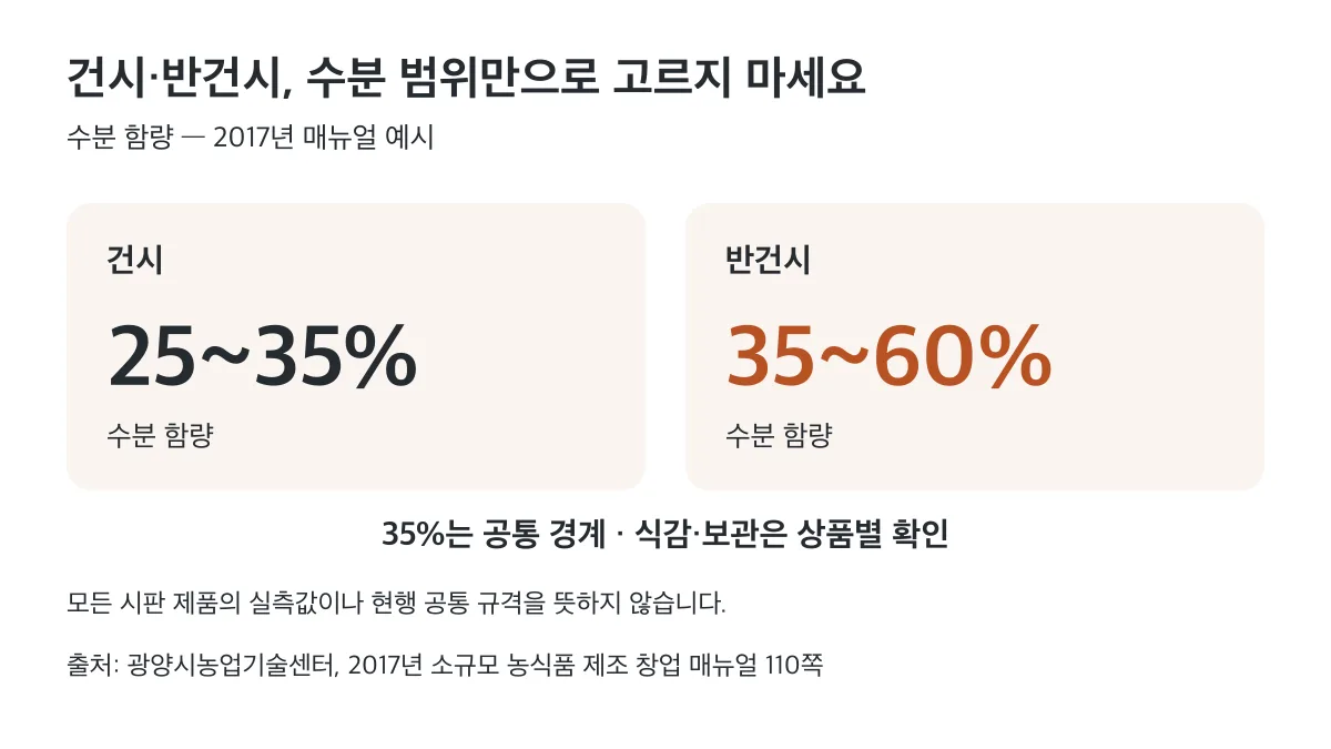 2017년 매뉴얼 예시의 건시 수분 함량은 2535%, 반건시는 3560%이며 식감과 보관은 상품별 안내를 확인합니다