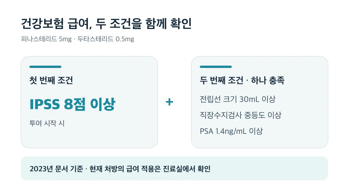 2023년 문서 기준으로 IPSS 8점 이상과 전립선 크기·직장수지검사·PSA 중 하나의 조건을 함께 충족해야 하는 급여 기준