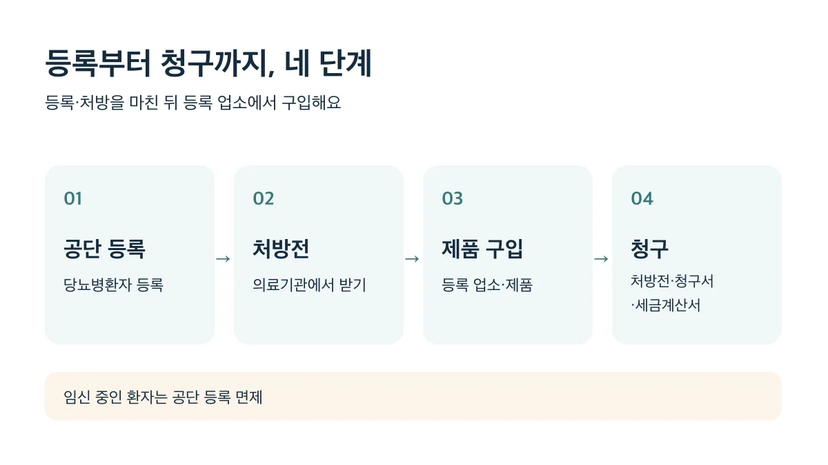 공단 등록, 의료기관 처방전, 등록 업소와 제품 구입, 서류를 갖춘 청구 순서이며 임신 중인 환자는 등록 면제