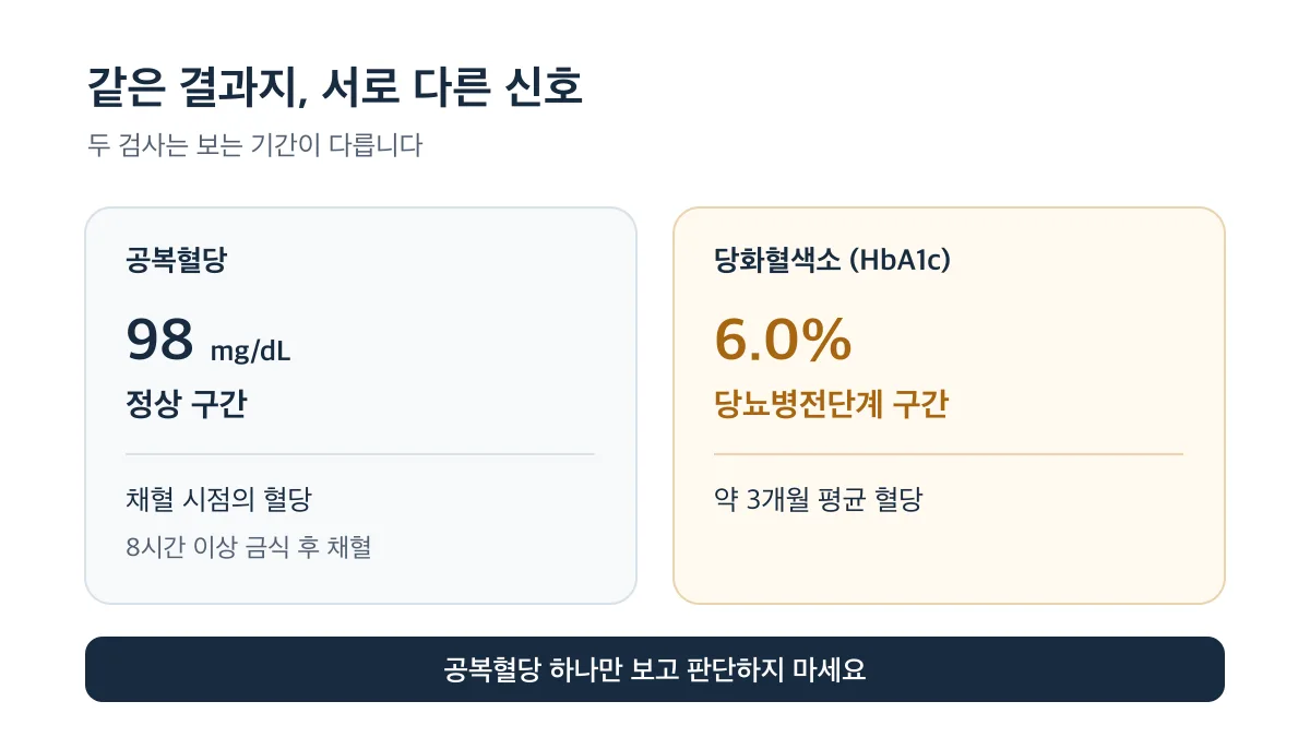 공복혈당 98 mg/dL는 정상 구간이지만 당화혈색소 6.0%는 당뇨병전단계 구간이며 두 검사는 보는 기간이 다릅니다