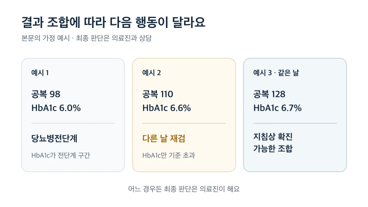 공복 98과 HbA1c 6.0%는 전단계 구간, 공복 110과 6.6%는 다른 날 재검, 같은 날 공복 128과 6.7%는 지침상 확진 가능한 조합입니다