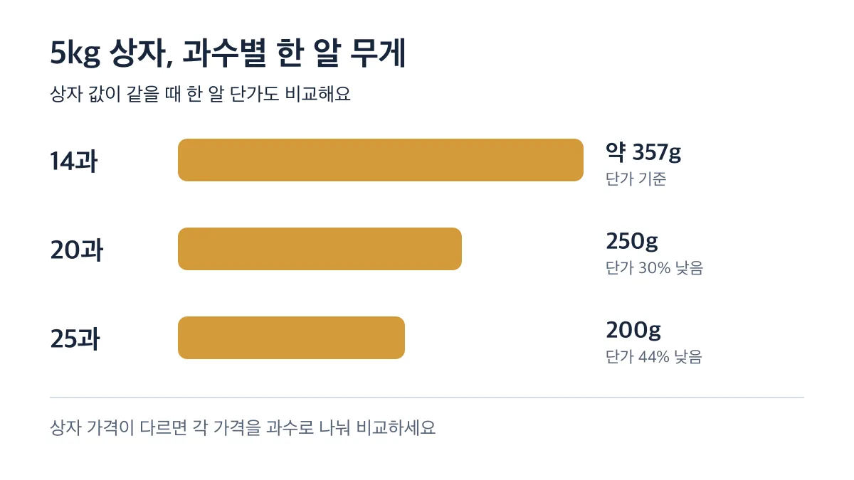 같은 값의 5kg 상자에서 14과는 약 357g, 20과는 250g, 25과는 200g이며 한 알 단가는 각각 기준·30% 낮음·44% 낮음