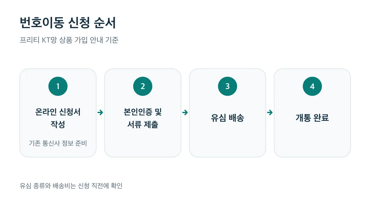프리티 KT망 상품의 번호이동 신청서 작성부터 본인인증·서류 제출, 유심 배송, 개통 완료까지의 순서