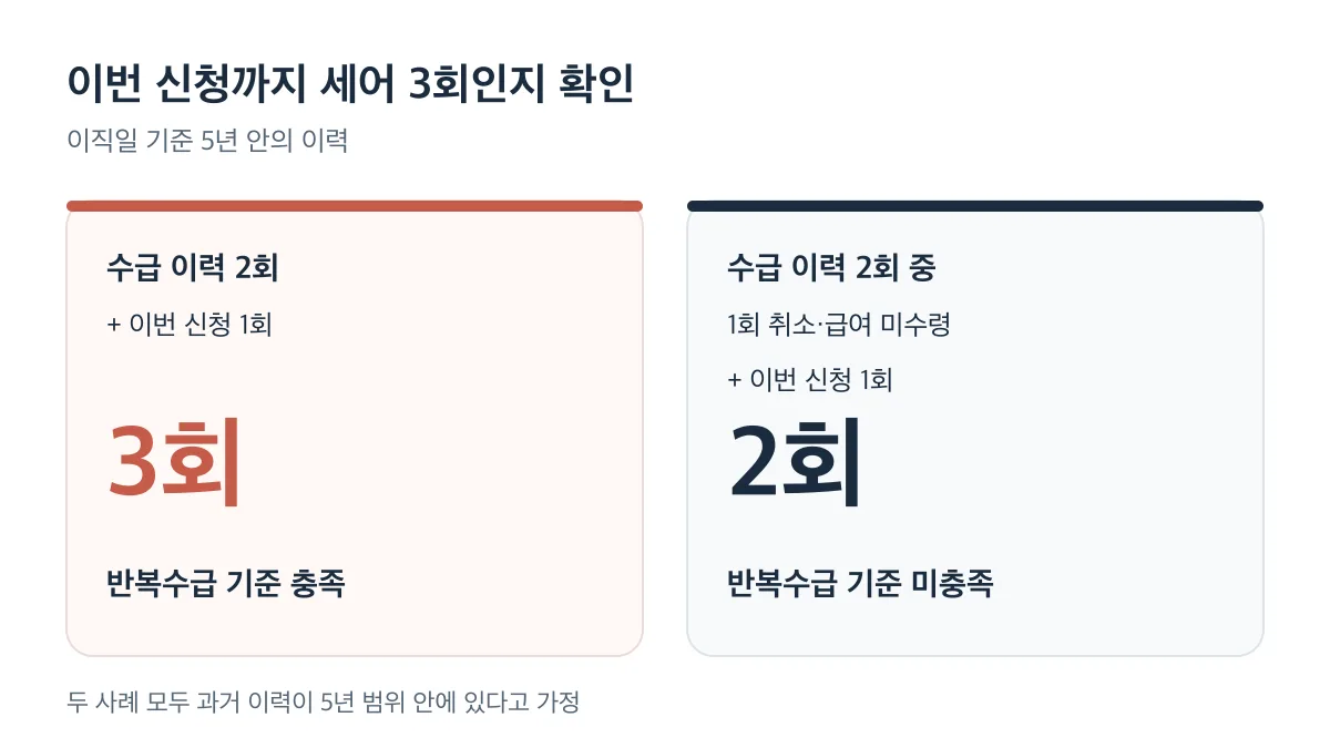 이번 신청까지 3회면 반복수급 기준을 충족하고 취소·미수령 건을 제외하면 2회가 되는 비교