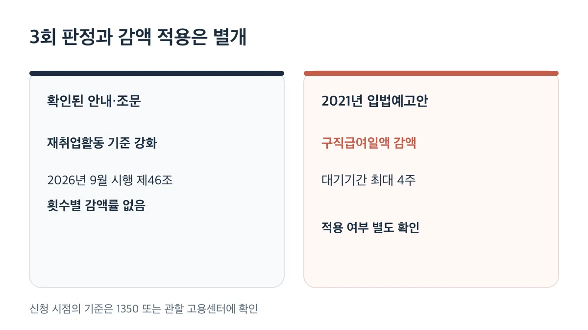 재취업활동 기준 강화와 횟수별 감액률 없는 조문을 2021년 감액·대기기간 입법예고안과 구분한 비교