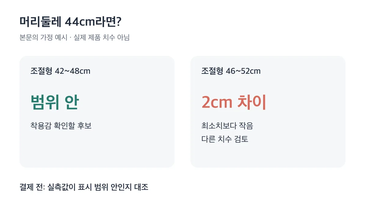 머리둘레 44cm는 조절형 4248cm의 범위 안이지만 4652cm의 최소치보다 2cm 작아 다른 치수를 검토해야 하는 비교