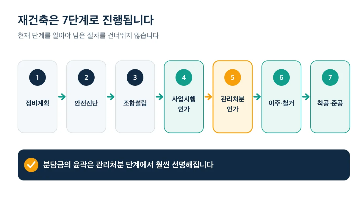 정비계획부터 착공·준공까지 7단계를 거치며 관리처분 단계에서 분담금 윤곽이 선명해지는 흐름