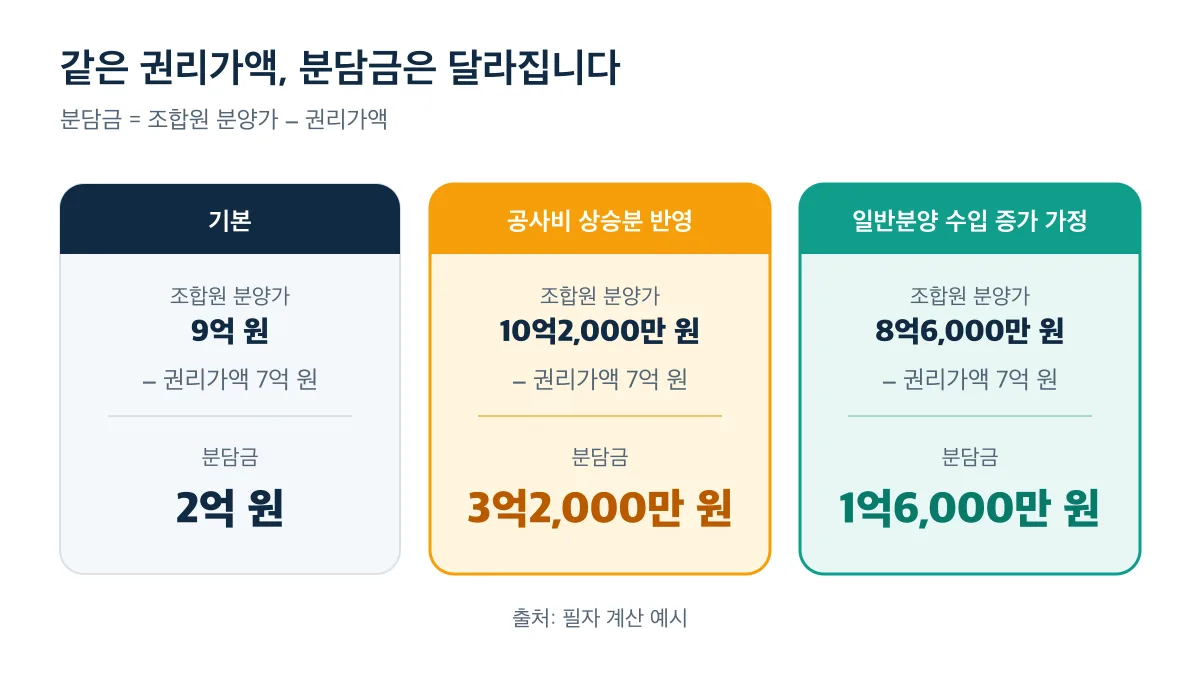 권리가액 7억 원에서 조합원 분양가에 따라 분담금이 1억6,000만 원부터 3억2,000만 원까지 달라지는 계산