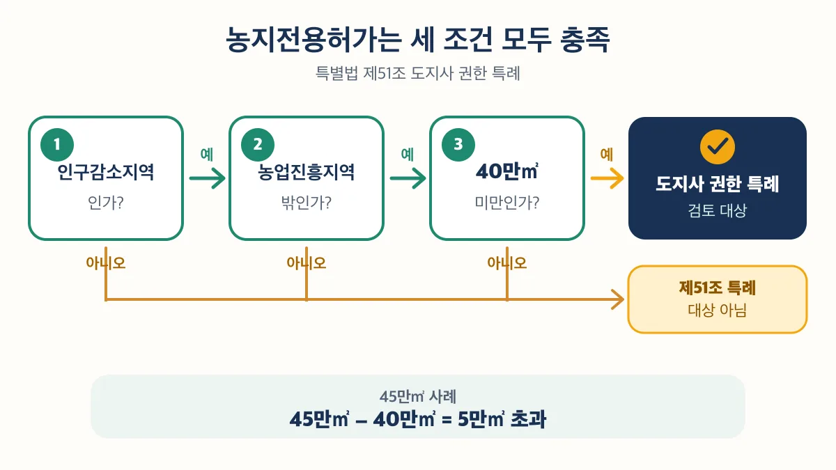 세 조건을 모두 충족해야 농지전용허가 특례 검토 대상