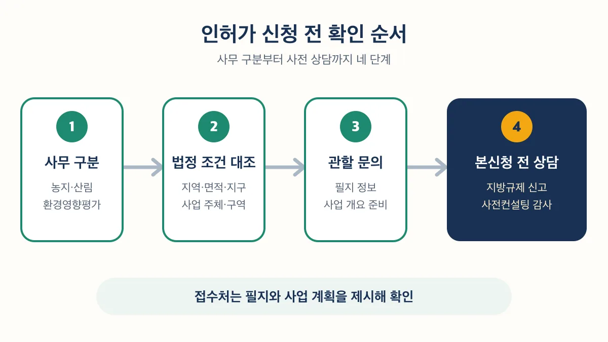 사무 구분부터 본신청 전 상담까지 인허가 확인 순서