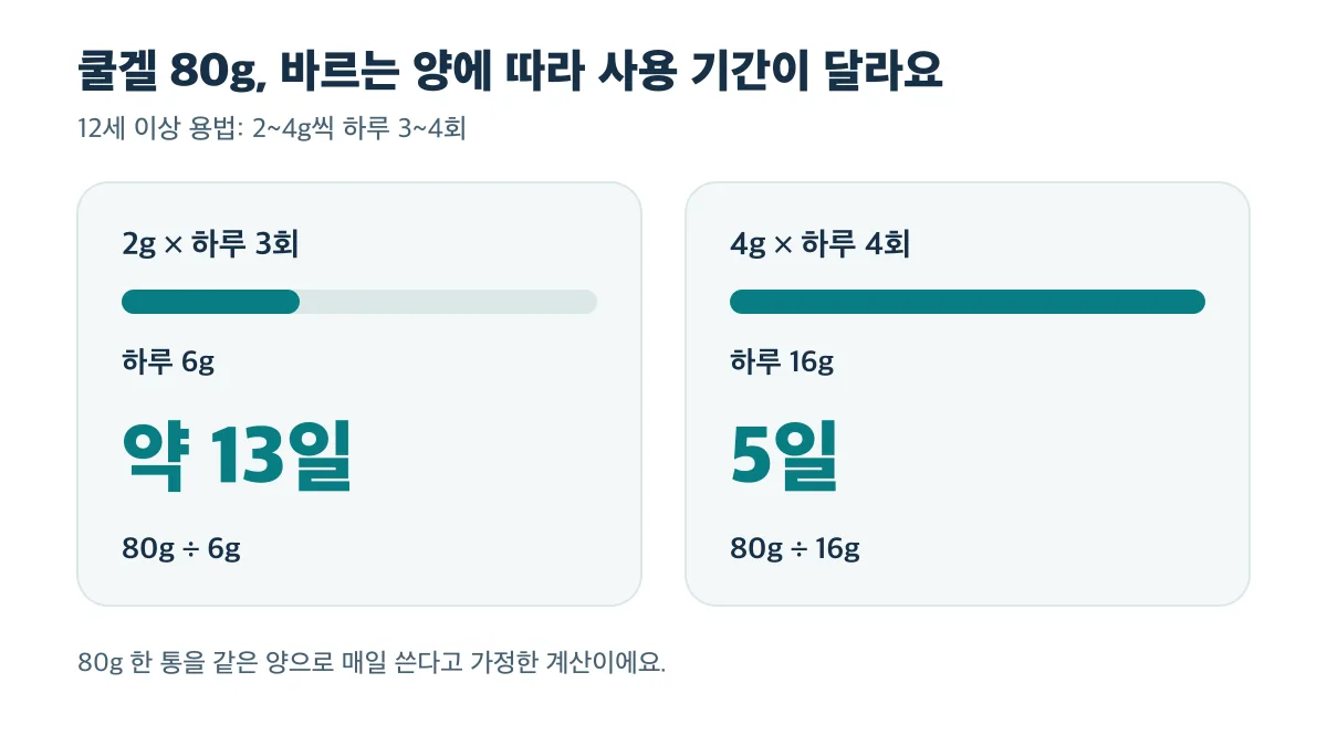 쿨겔 80g을 매일 하루 6g씩 쓰면 약 13일, 16g씩 쓰면 5일이라는 계산