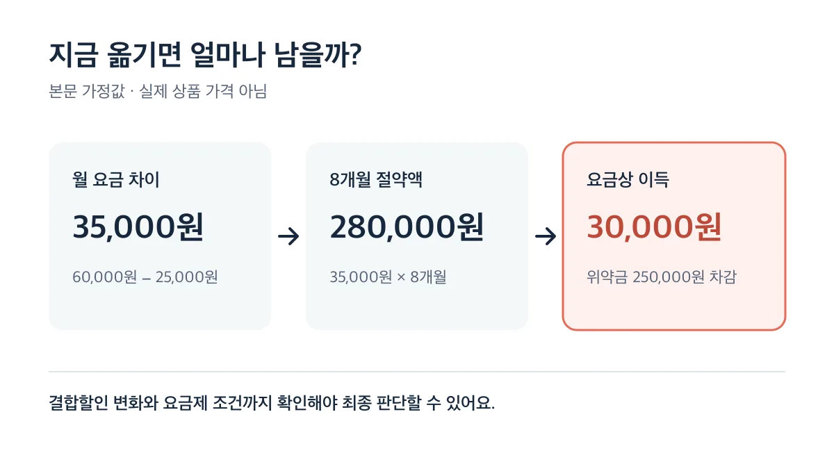 월 요금 차이 35,000원을 8개월 모으면 280,000원이지만 위약금 250,000원을 빼면 요금상 이득은 30,000원인 가정값 계산