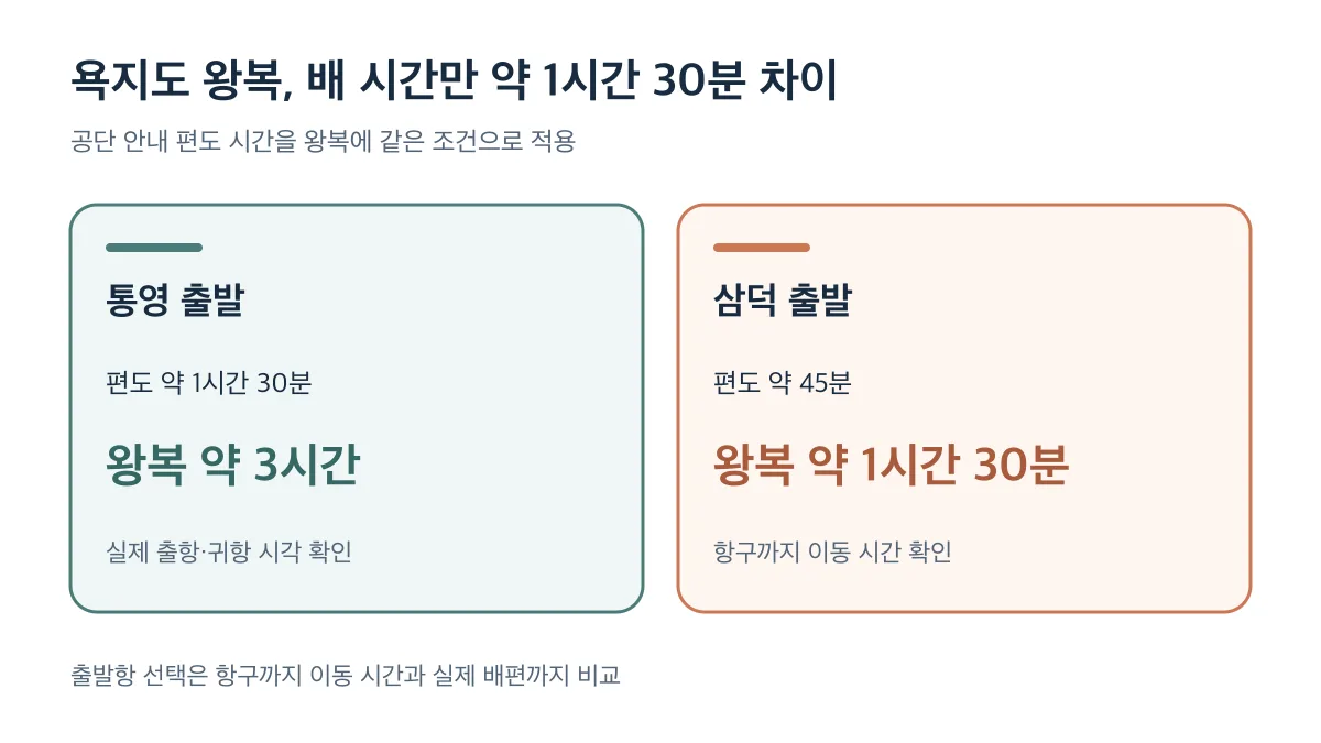 욕지도 왕복 배 시간은 통영 출발 약 3시간, 삼덕 출발 약 1시간 30분으로 배 시간만 약 1시간 30분 차이