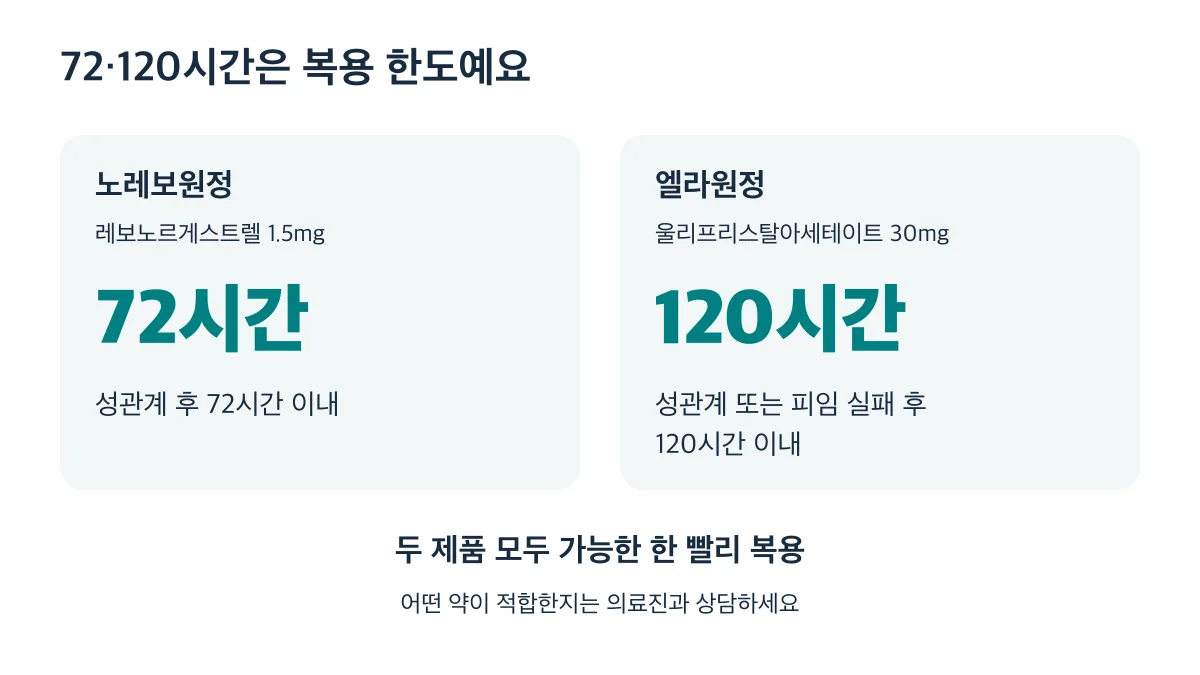 노레보원정은 72시간 이내, 엘라원정은 120시간 이내이며 두 제품 모두 가능한 한 빨리 복용