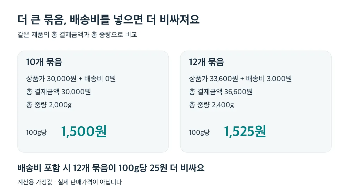 가정값에서 배송비를 포함하면 12개 묶음의 100g당 단가가 10개보다 25원 높습니다