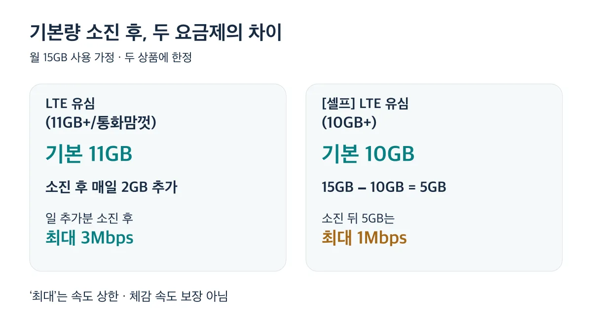 11GB+는 매일 2GB 추가 후 최대 3Mbps, 10GB+는 기본량 소진 후 최대 1Mbps