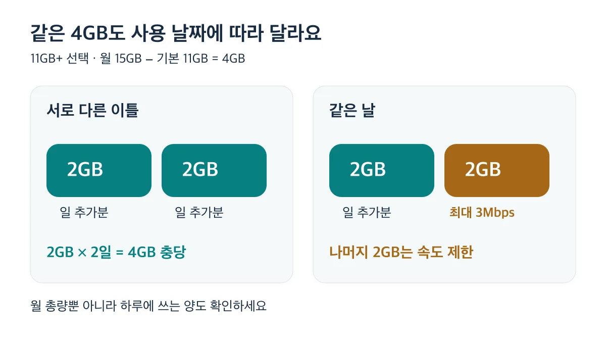 남은 4GB를 이틀에 나누면 추가 제공량으로 충당하고, 같은 날 쓰면 2GB는 최대 3Mbps