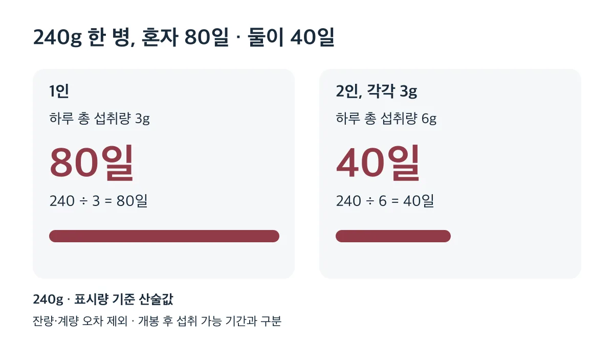 240g은 하루 3g씩 혼자 먹으면 80일, 두 사람이 각각 먹으면 40일분