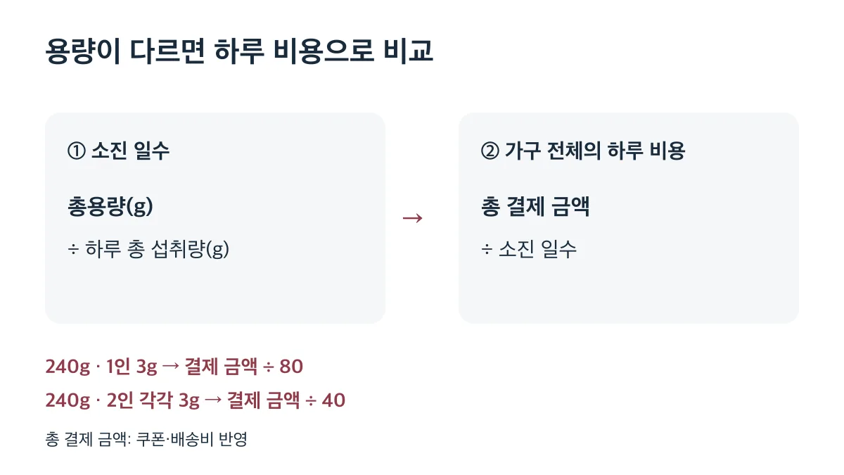 소진 일수를 구한 뒤 총 결제 금액을 나누면 가구 전체의 하루 비용이 나옵니다