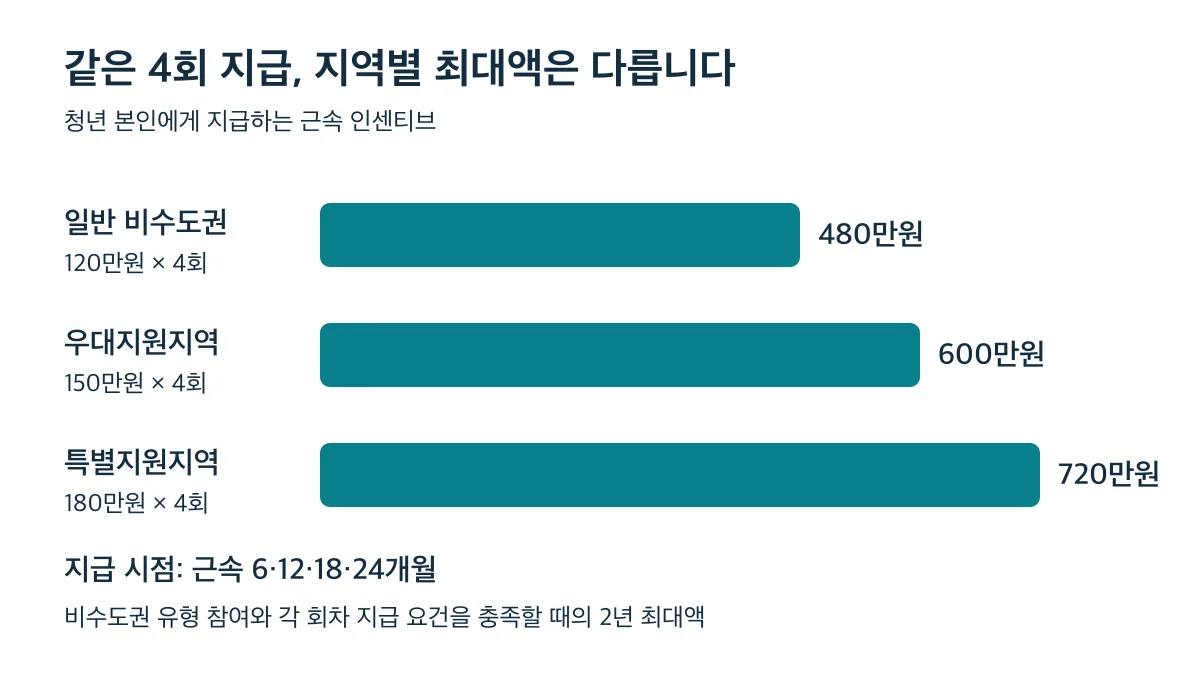 지역별 근속 인센티브는 4회 지급 기준 최대 480만·600만·720만원입니다