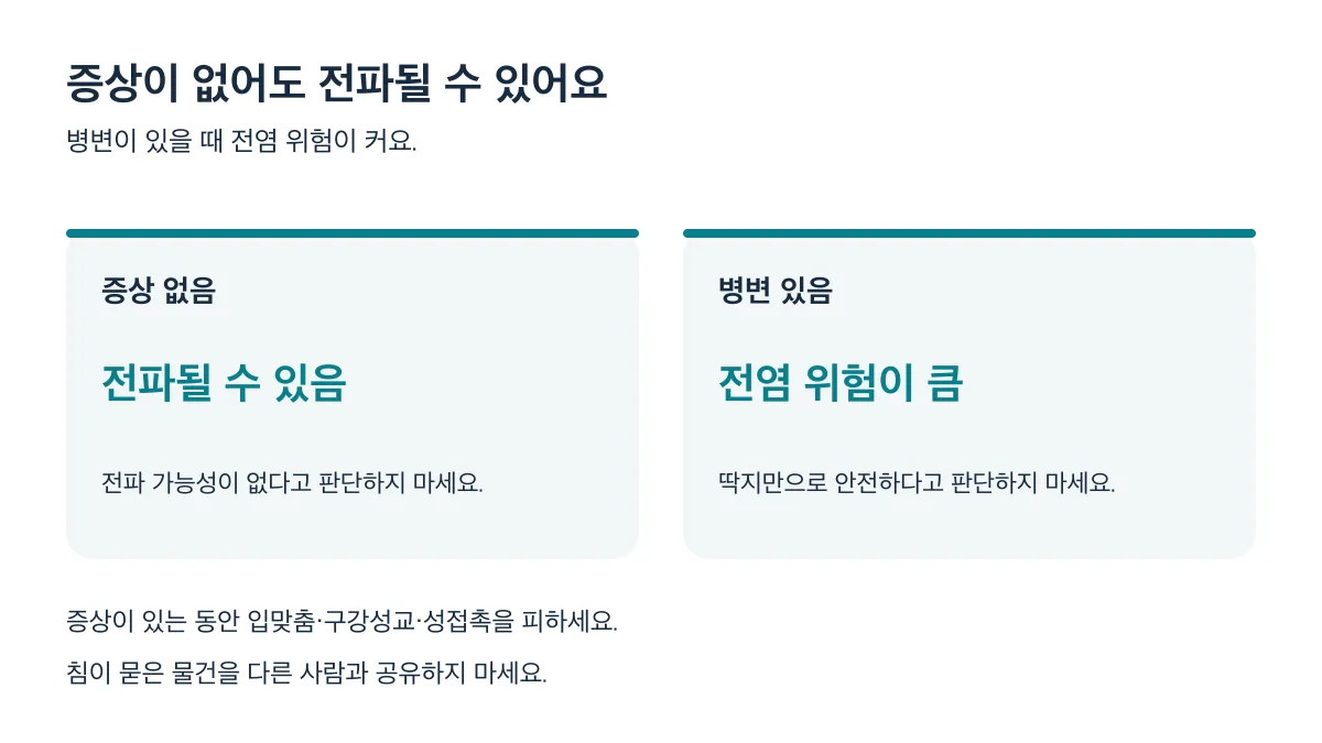 단순포진은 증상 없이도 전파될 수 있고, 병변이 있을 때 전염 위험이 커요