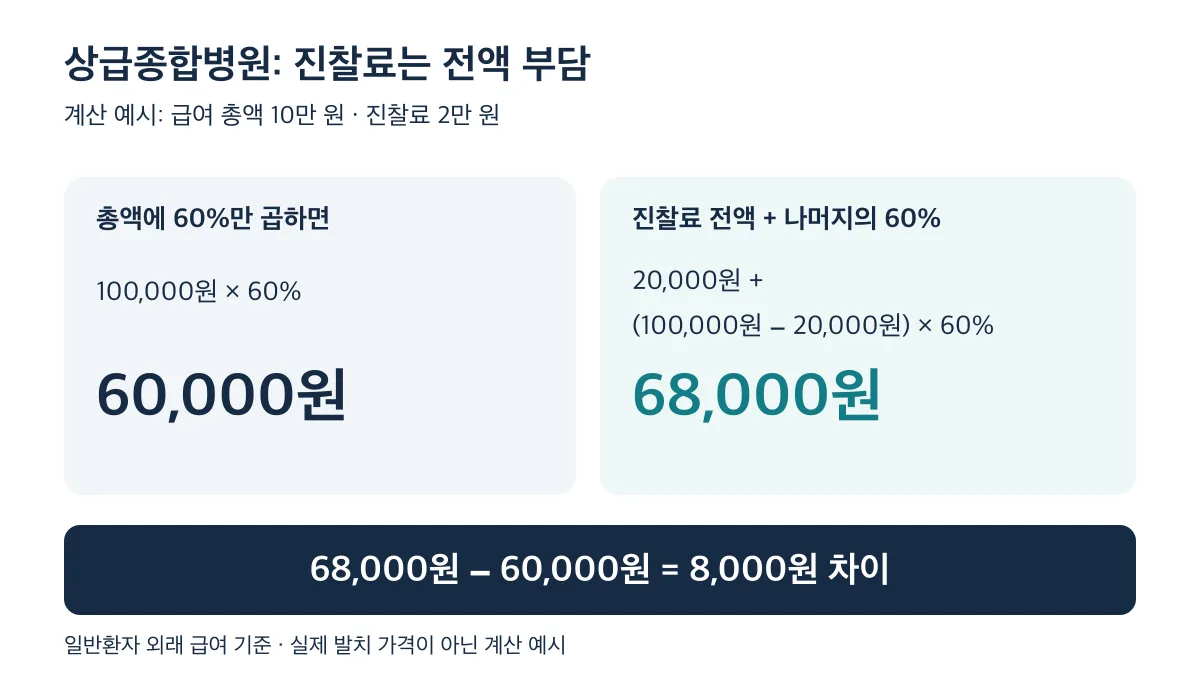 상급종합병원은 진찰료 전액을 반영해 단순 60% 계산의 60,000원보다 8,000원 많은 68,000원을 부담합니다