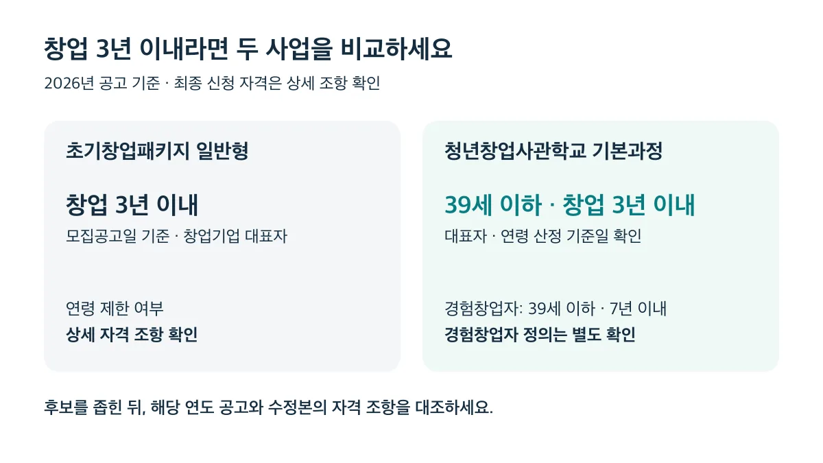 창업 3년 이내 대표자는 두 사업을 비교하되, 청년창업사관학교는 39세 이하 요건과 경험창업자 별도 정의를 확인해야 한다