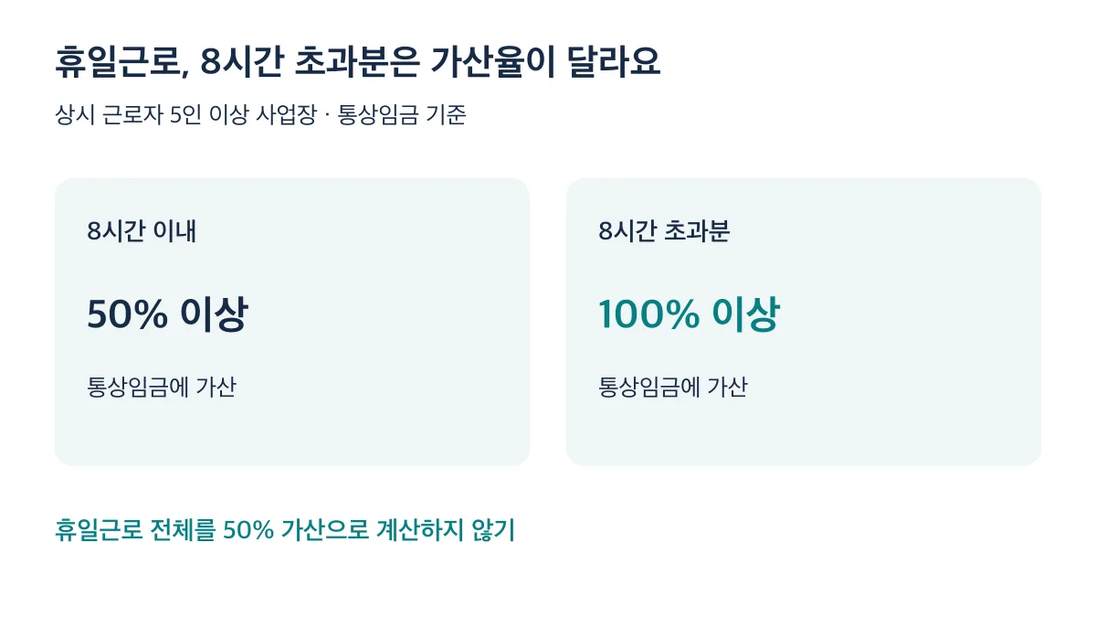 상시 근로자 5인 이상 사업장의 휴일근로는 8시간 이내 50% 이상, 8시간 초과분 100% 이상 가산