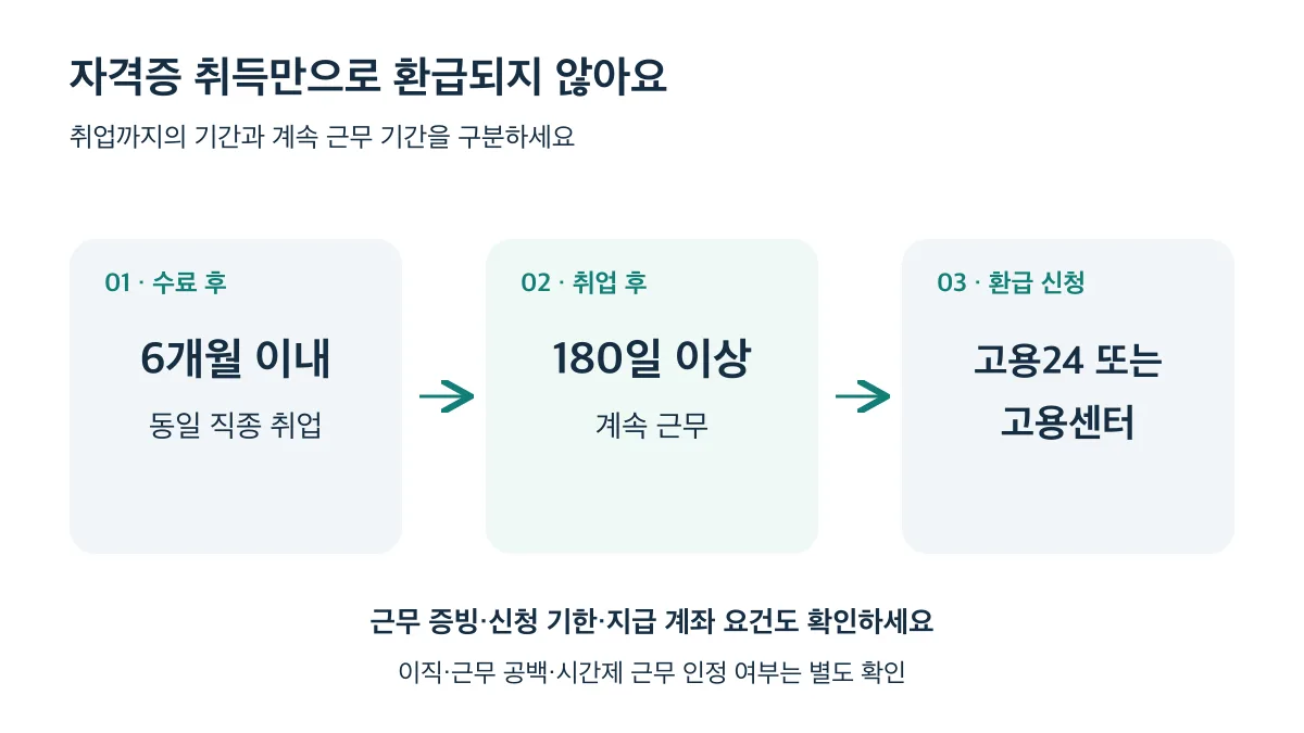 환급을 받으려면 수료 후 6개월 이내 동일 직종에 취업하고 180일 이상 계속 근무한 뒤 고용24 또는 고용센터에서 신청