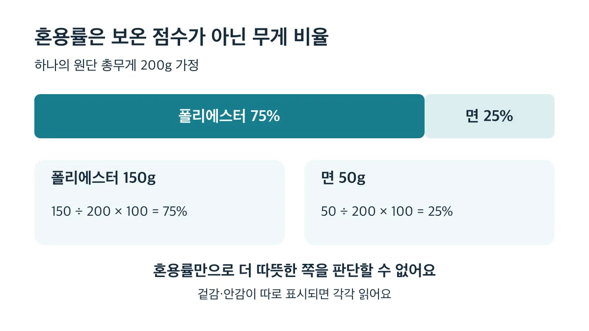 원단 200g 가정에서 폴리에스터 150g은 75%, 면 50g은 25%이며 혼용률은 보온 점수가 아닌 무게 비율