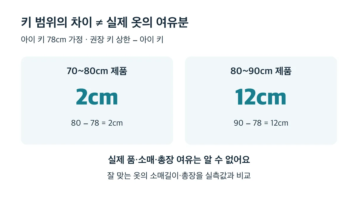 아이 키 78cm 가정에서 권장 키 상한까지 차이는 2cm와 12cm지만 실제 옷의 여유분은 실측으로 비교해야 함
