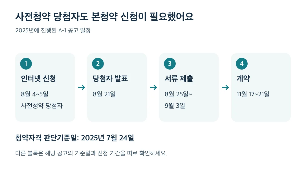 2025년 A-1 사전청약 당첨자의 인터넷 신청부터 발표·서류 제출·계약까지의 절차
