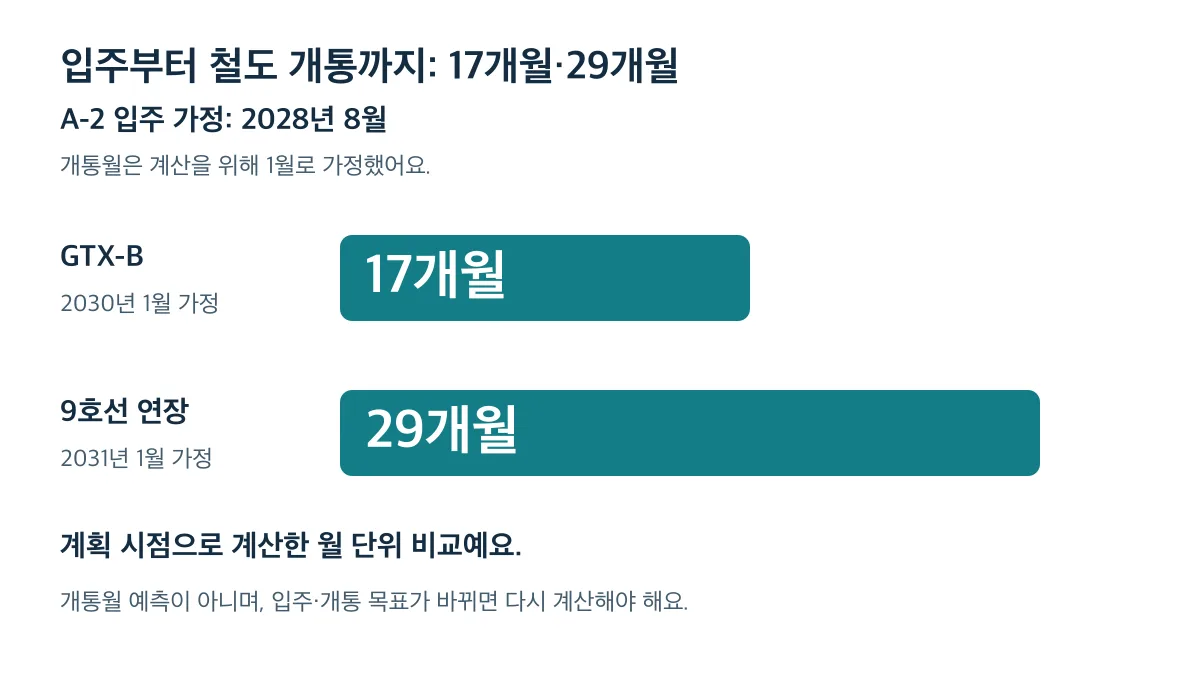 2028년 8월 입주와 1월 개통을 가정하면 GTX-B까지 17개월, 9호선 연장까지 29개월