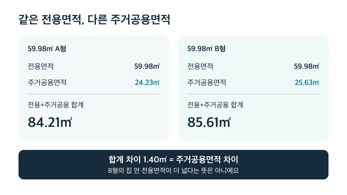 59.98㎡ A·B형의 전용면적은 같고 합계 1.40㎡ 차이는 주거공용면적에서 나온다
