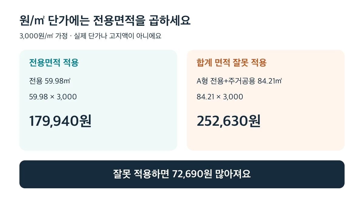 3,000원/㎡ 가정에서 전용 59.98㎡ 대신 합계 84.21㎡를 곱하면 72,690원이 더 나온다