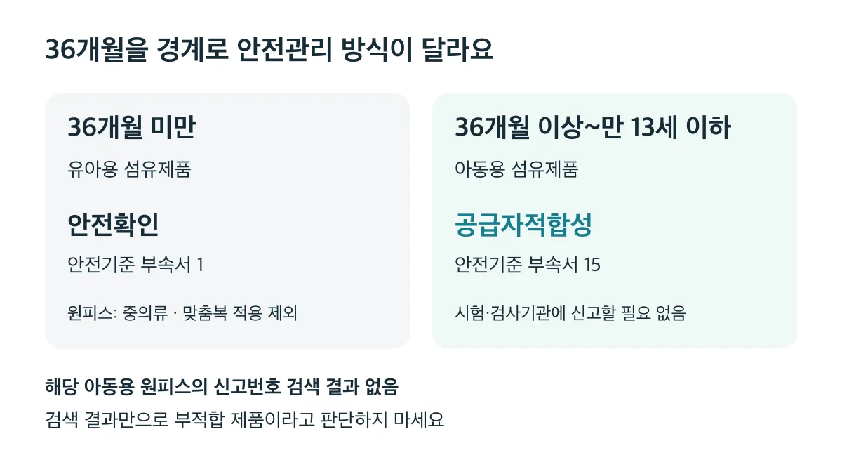36개월 미만은 안전확인, 36개월 이상 아동용은 공급자적합성으로 안전관리 방식이 달라요