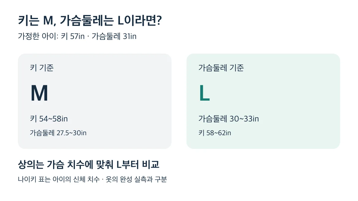 키 57in은 M이지만 가슴둘레 31in은 L이므로 상의는 L부터 비교